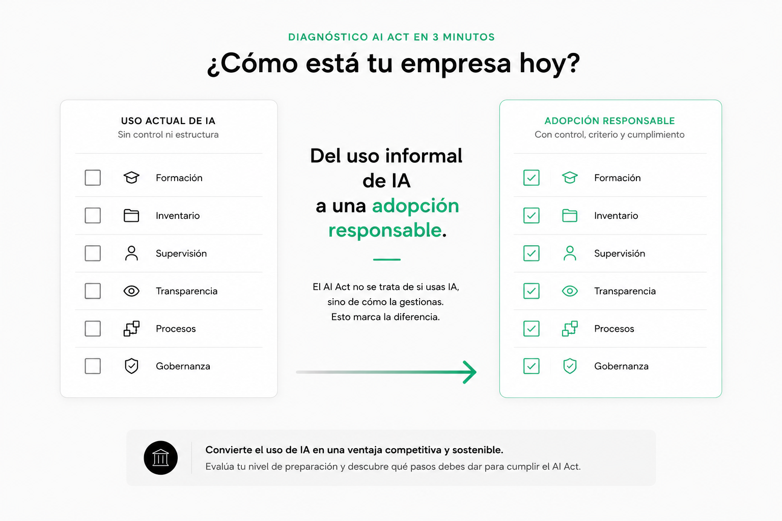Del uso informal de IA a una adopci&oacute;n responsable mediante formaci&oacute;n, inventario, supervisi&oacute;n, transparencia, procesos y gobernanza