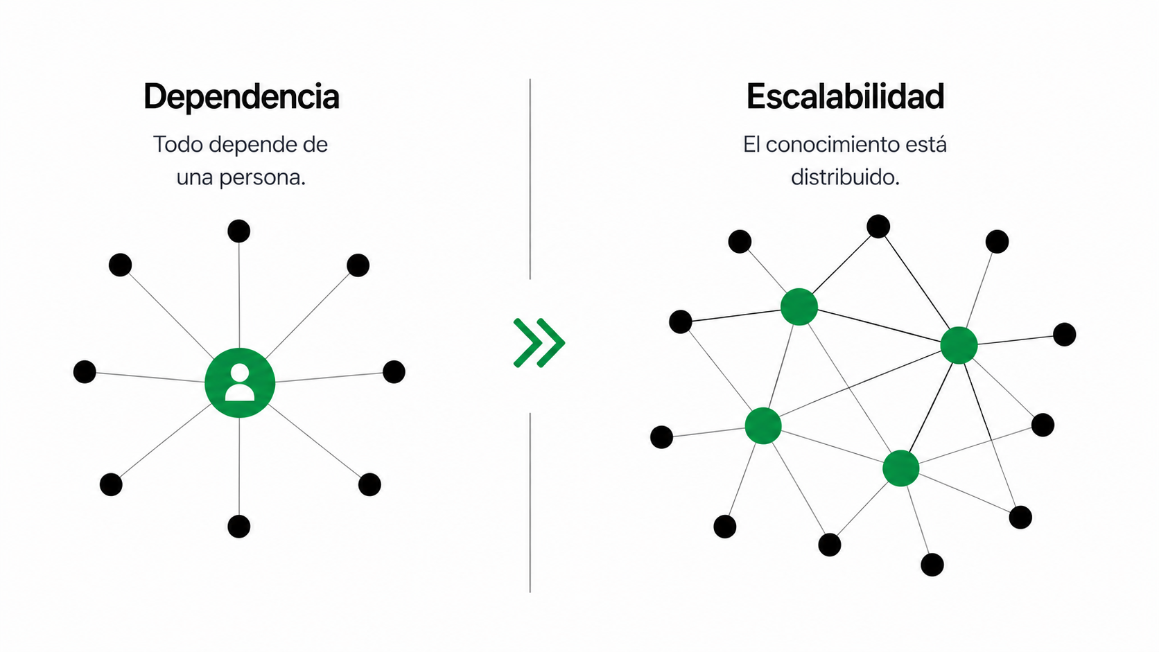Comparación entre una organización dependiente de una persona y una red de conocimiento distribuido y escalable